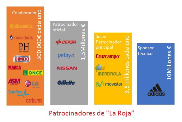 Patrocinadores de la Roja