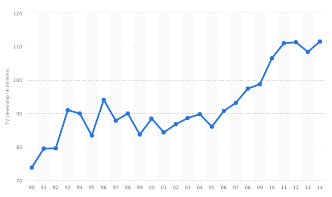 audiencia-super-bowl-comparativa-1990-2014-reasonwhy.es_